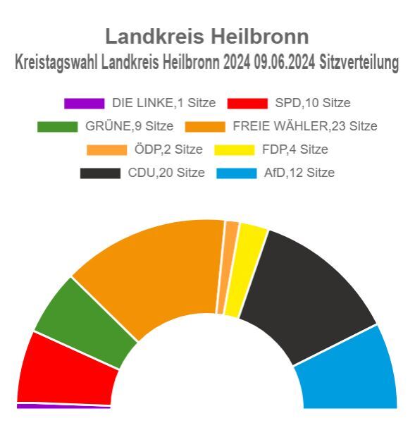 Kreistagswahl 2024: Vorläufiges - nicht gegengeprüftes - Ergebnis ...